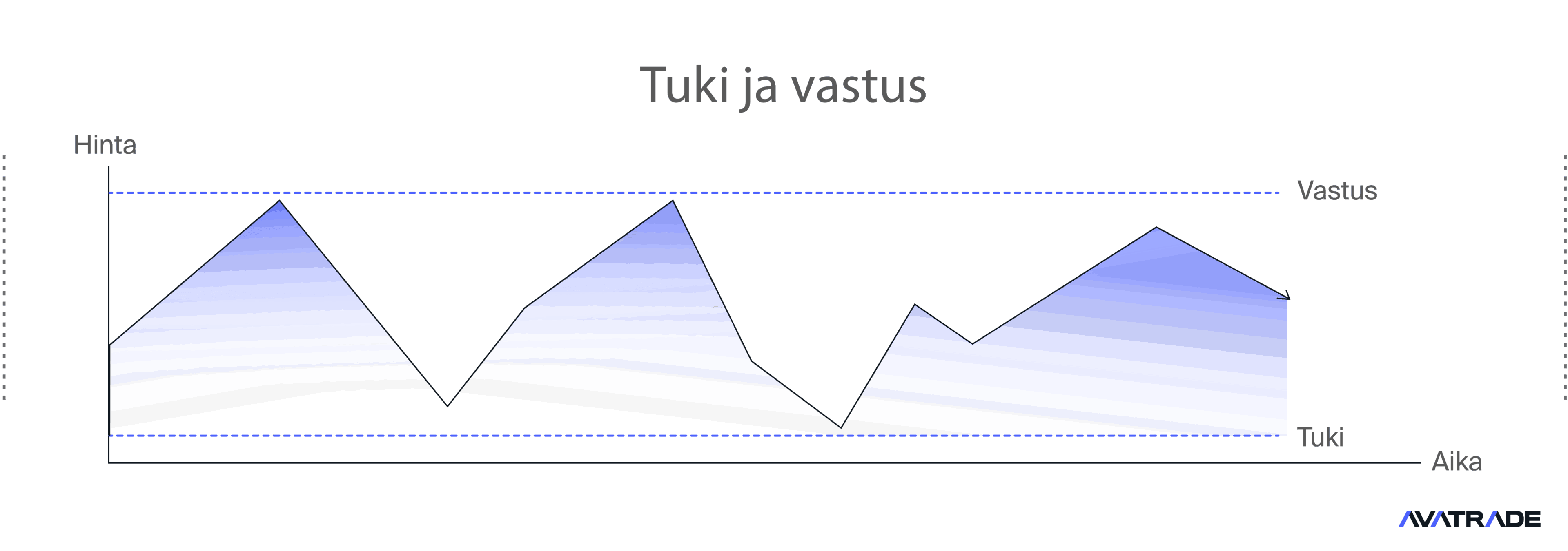 Tuki ja vastus
