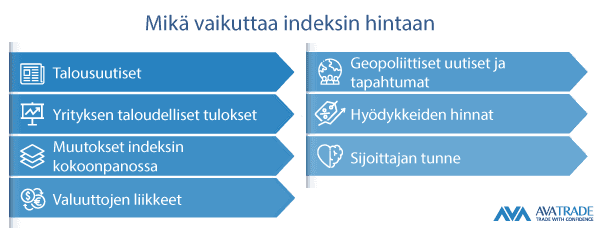 Mikä vaikuttaa indeksin hintaan