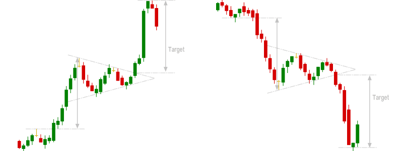 Bullish and Bearish Pennant Chart Patterns