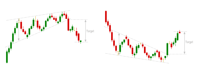 Rising and Falling Wedge Chart Patterns