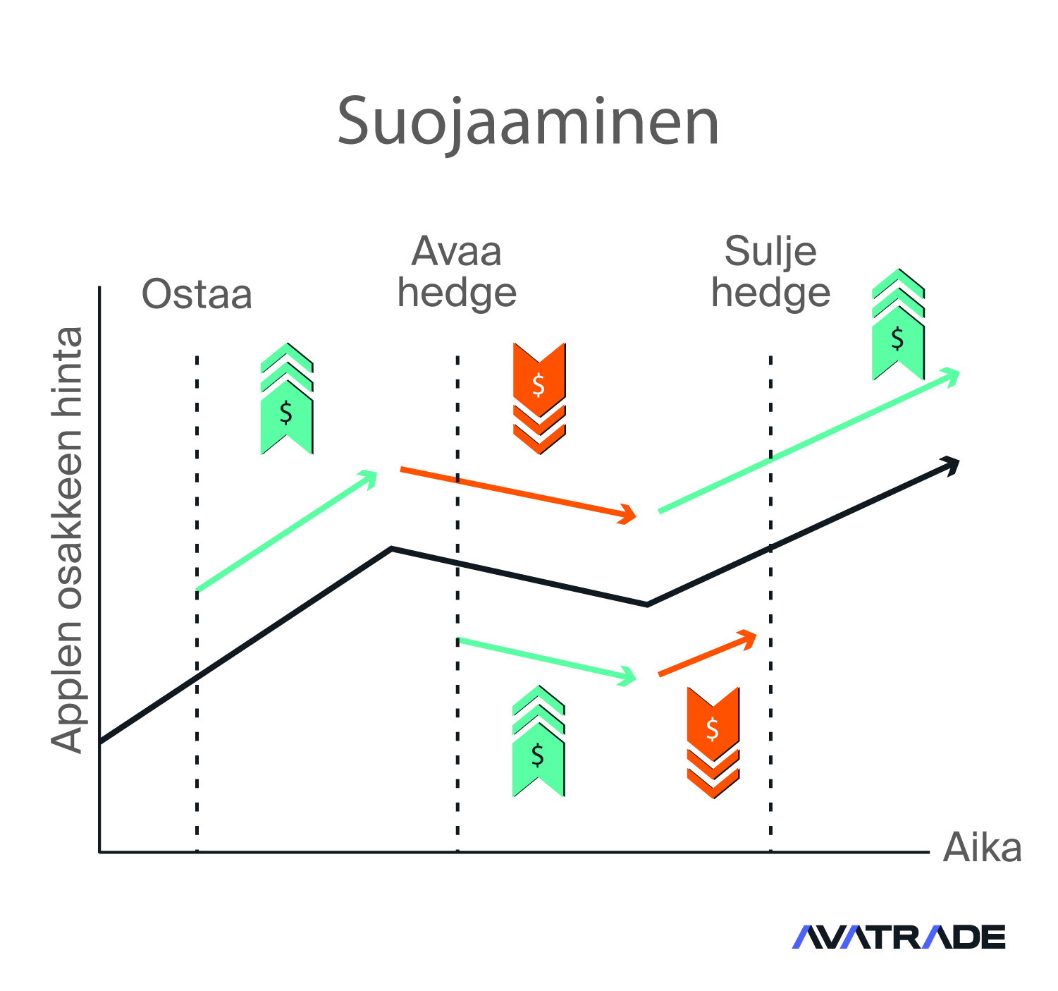 Suojaaminen CFD:illä