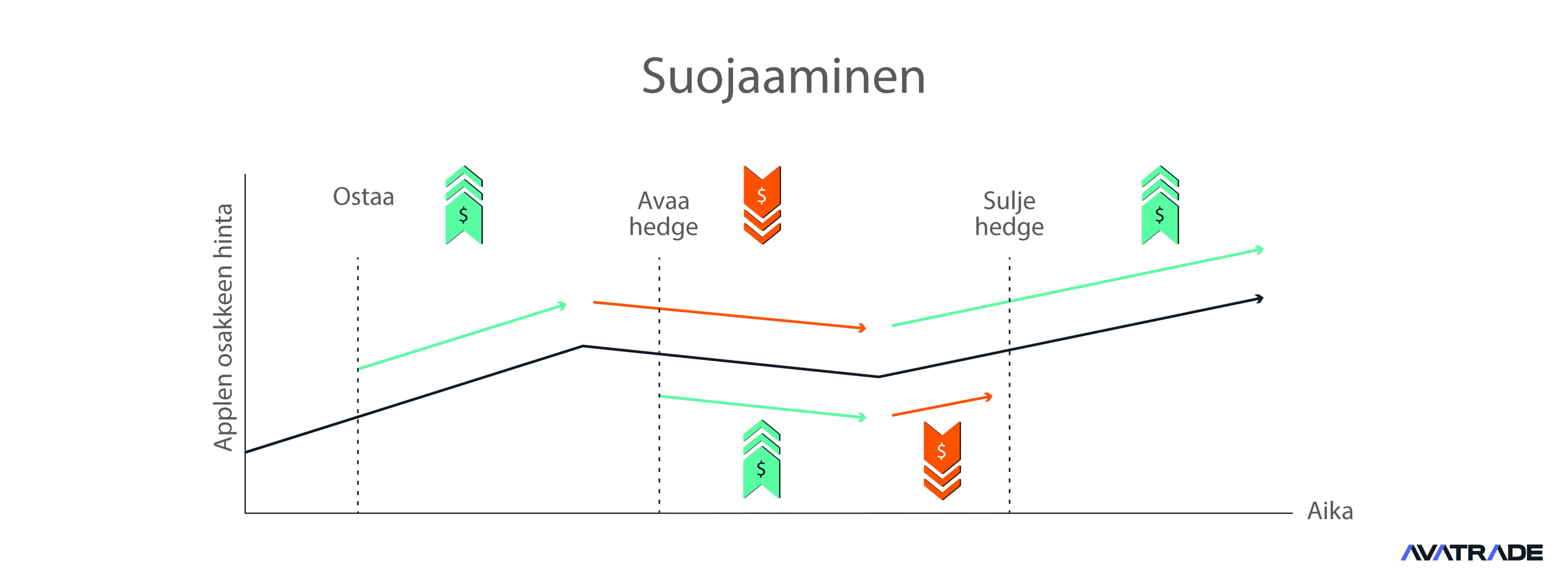 Suojaaminen CFD:illä