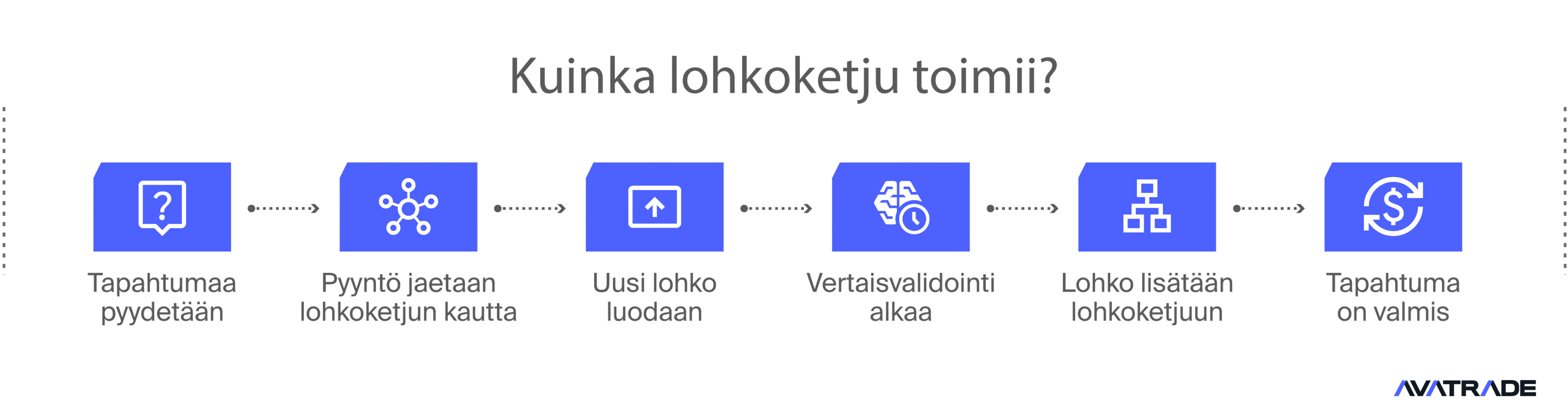 Kuinka lohkoketju toimii