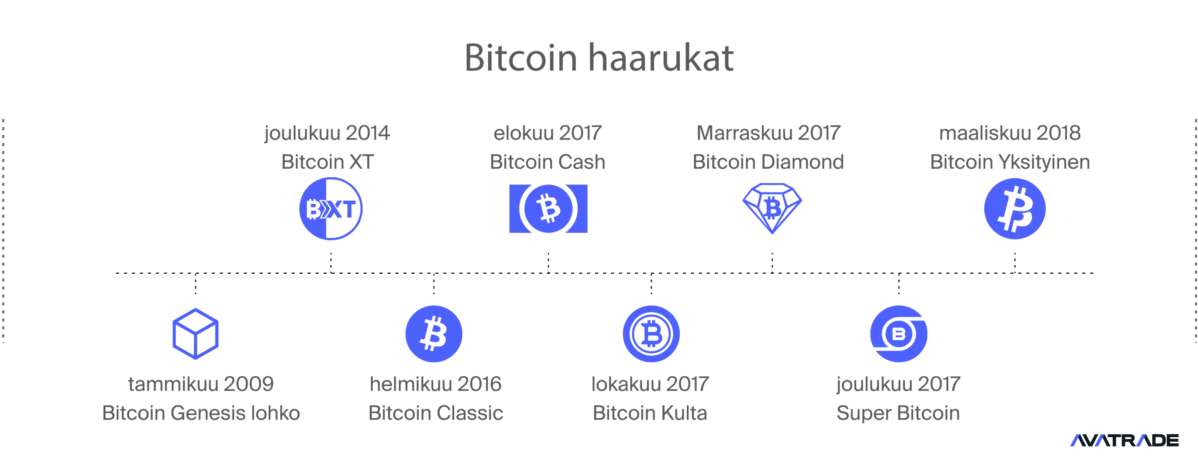 Bitcoinin haarukat