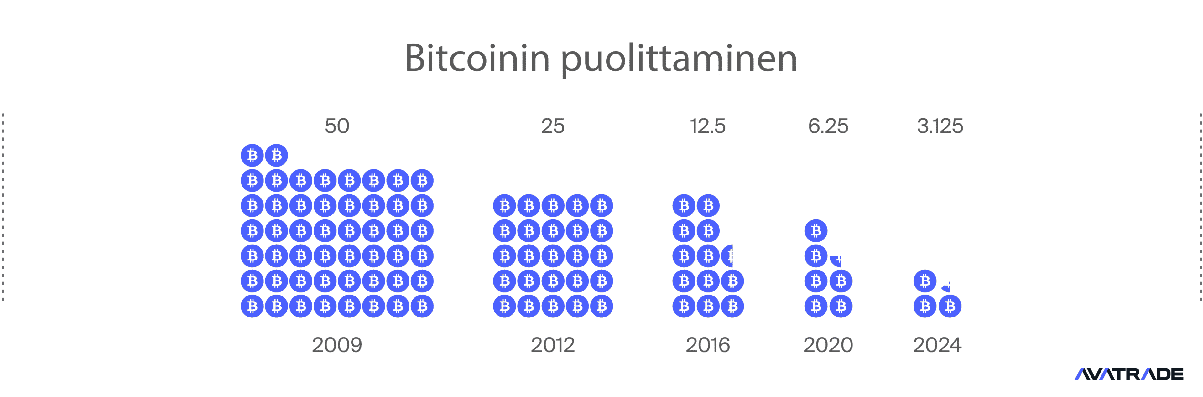 Bitcoinin puolittuminen