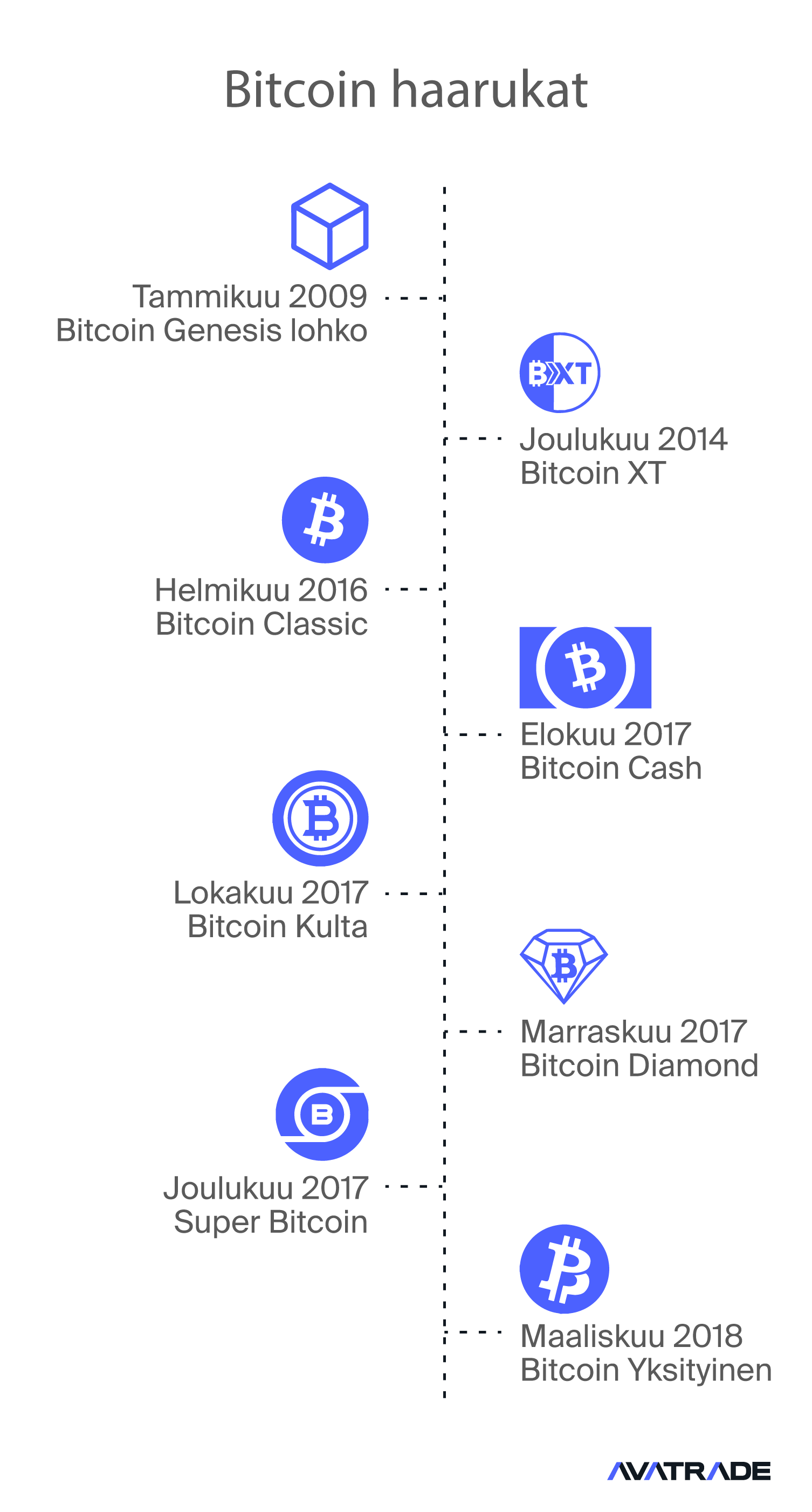 Bitcoinin haarukat