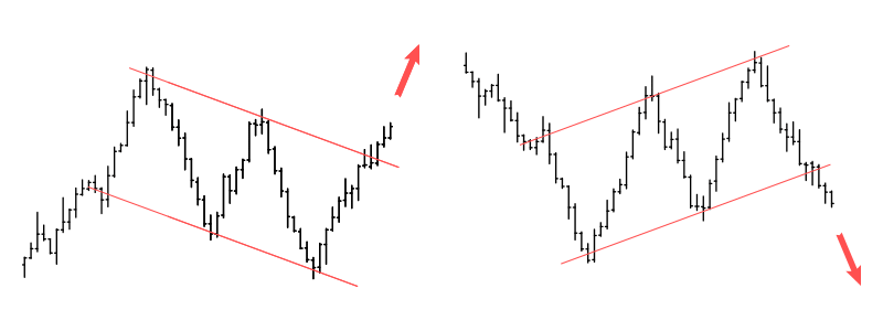 Bullish and Bearish Flag patterns