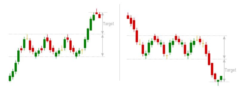 Rectangle chart patterns