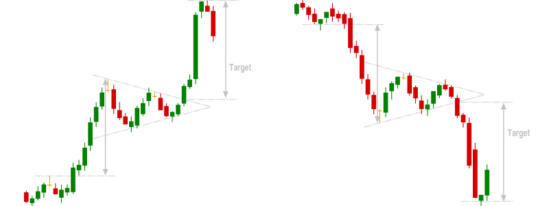 Bullish and Bearish Pennant Chart Patterns