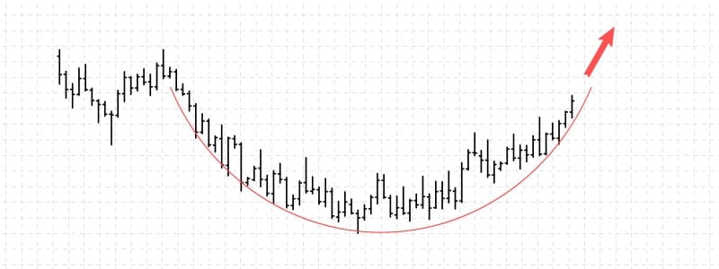 rounded bottom chart pattern