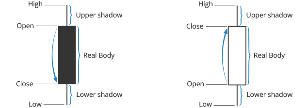 candlestick elements