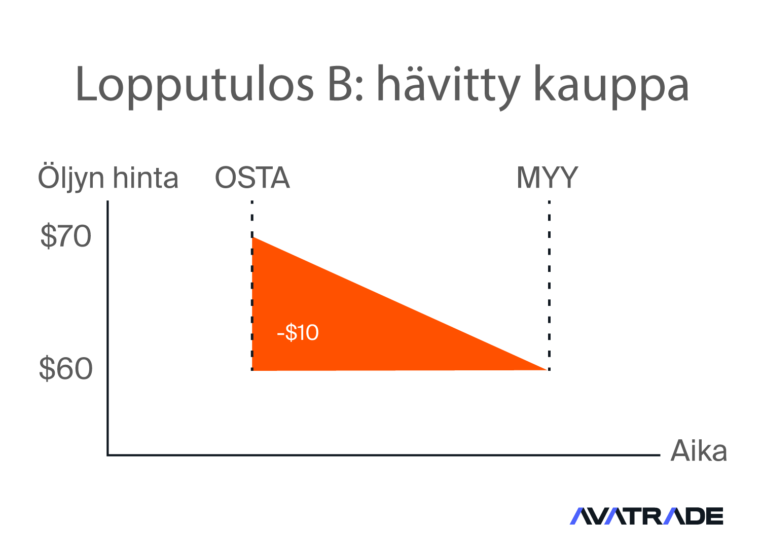 Lopputulos B hävitty kauppa