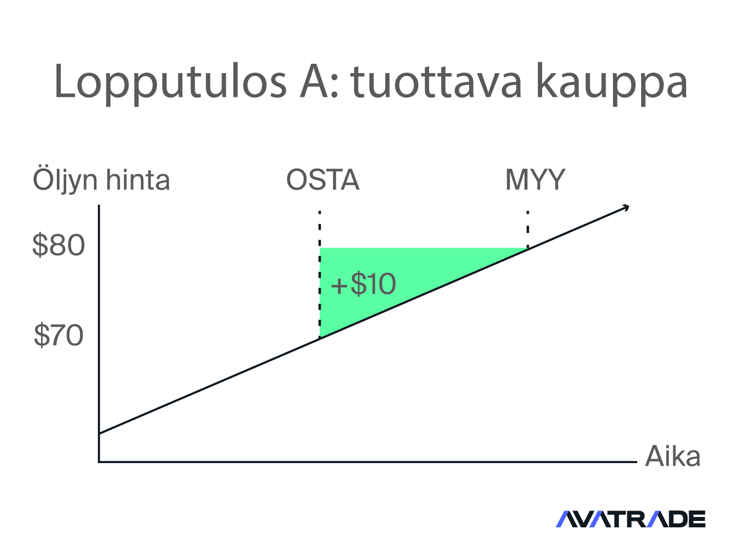 Lopputulos A tuottava kauppa
