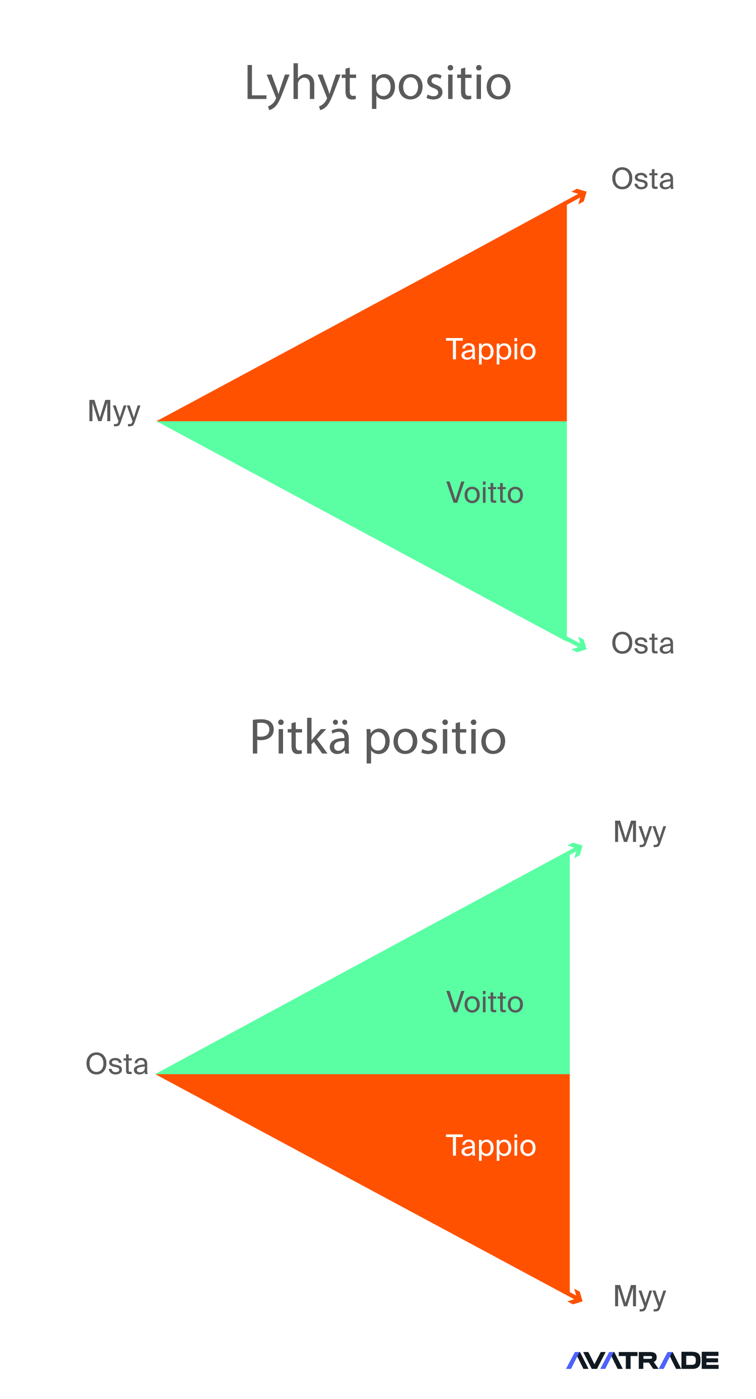 Lyhyt positio Pitkä positio